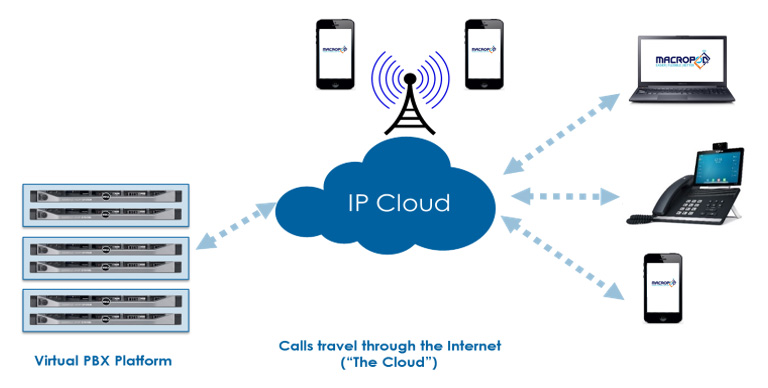 MACROPOD Cloud PBX